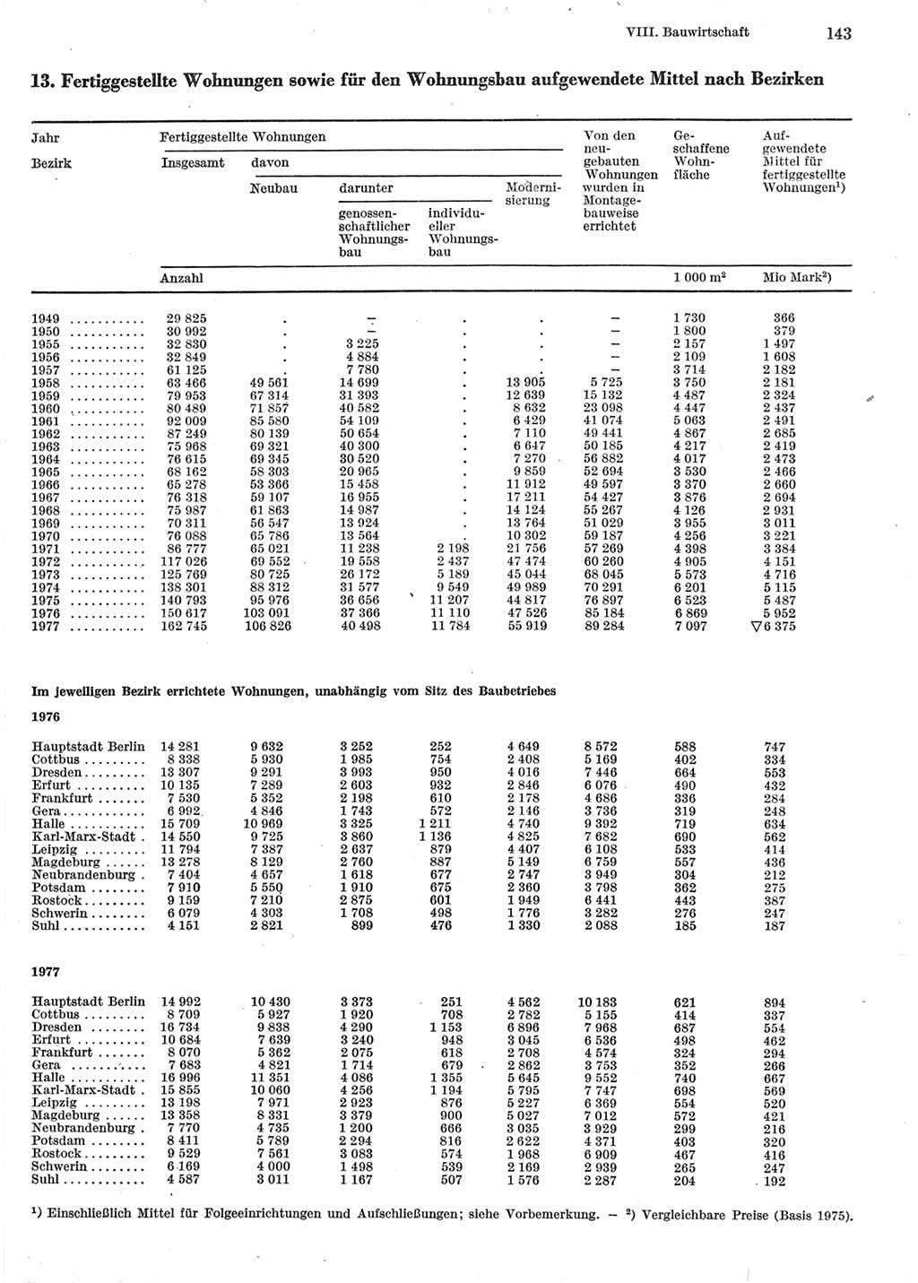 Statistisches Jahrbuch der Deutschen Demokratischen Republik (DDR) 1978, Seite 143 (Stat. Jb. DDR 1978, S. 143)