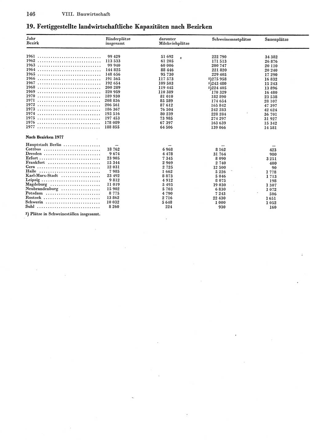 Statistisches Jahrbuch der Deutschen Demokratischen Republik (DDR) 1978, Seite 146 (Stat. Jb. DDR 1978, S. 146)