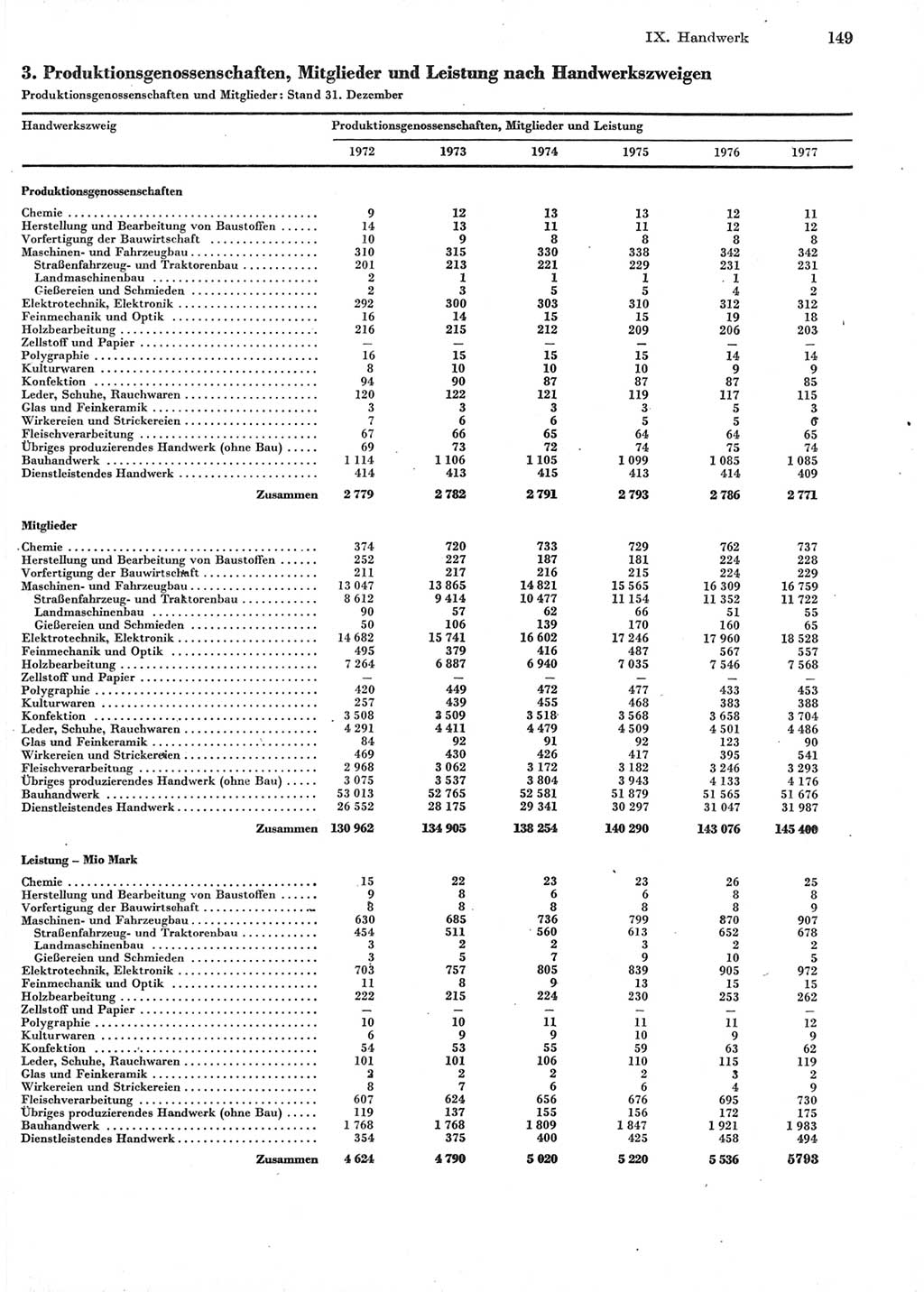 Statistisches Jahrbuch der Deutschen Demokratischen Republik (DDR) 1978, Seite 149 (Stat. Jb. DDR 1978, S. 149)