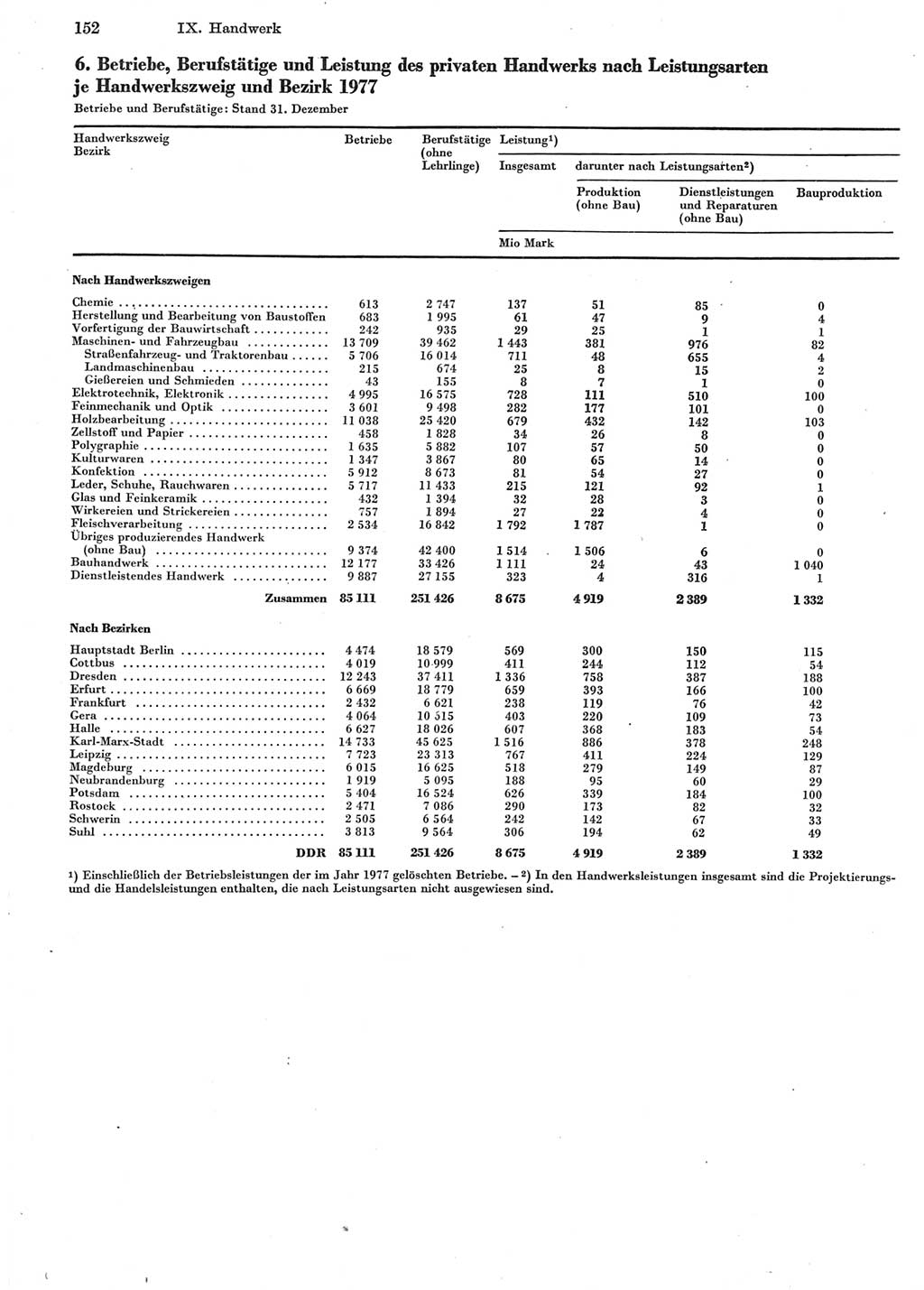 Statistisches Jahrbuch der Deutschen Demokratischen Republik (DDR) 1978, Seite 152 (Stat. Jb. DDR 1978, S. 152)