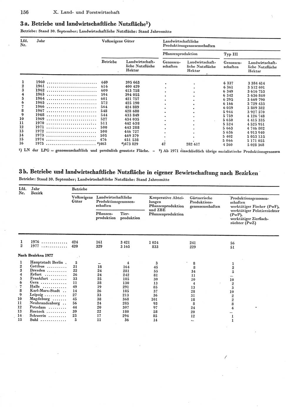 Statistisches Jahrbuch der Deutschen Demokratischen Republik (DDR) 1978, Seite 156 (Stat. Jb. DDR 1978, S. 156)