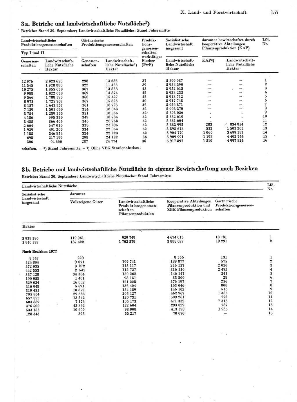 Statistisches Jahrbuch der Deutschen Demokratischen Republik (DDR) 1978, Seite 157 (Stat. Jb. DDR 1978, S. 157)