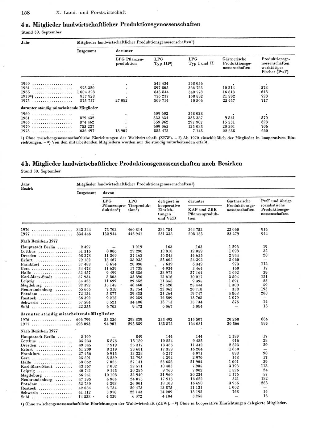 Statistisches Jahrbuch der Deutschen Demokratischen Republik (DDR) 1978, Seite 158 (Stat. Jb. DDR 1978, S. 158)