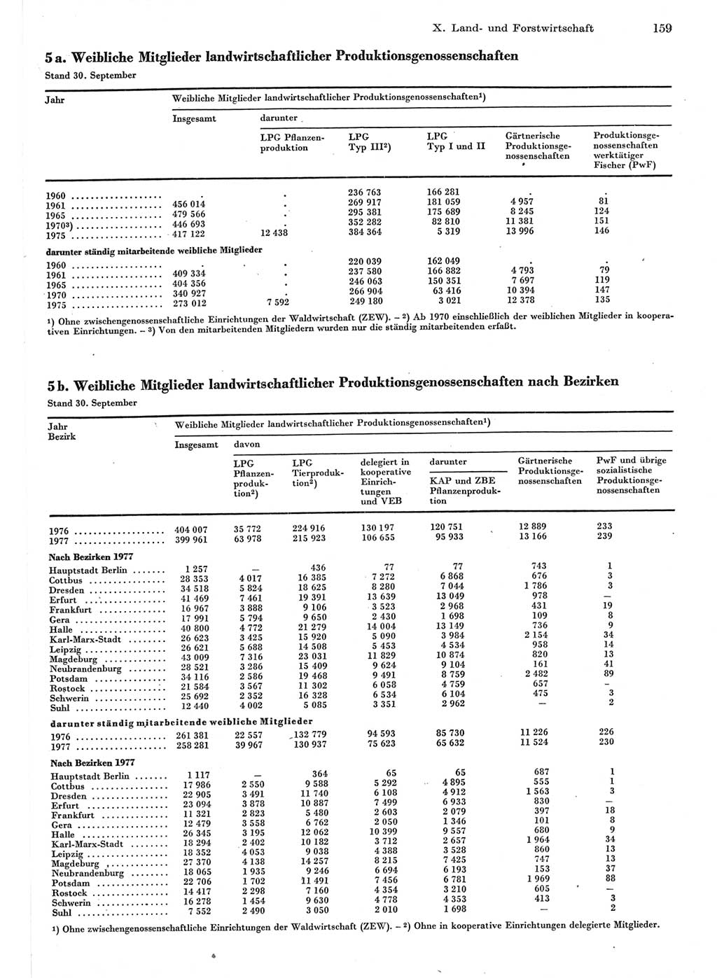 Statistisches Jahrbuch der Deutschen Demokratischen Republik (DDR) 1978, Seite 159 (Stat. Jb. DDR 1978, S. 159)