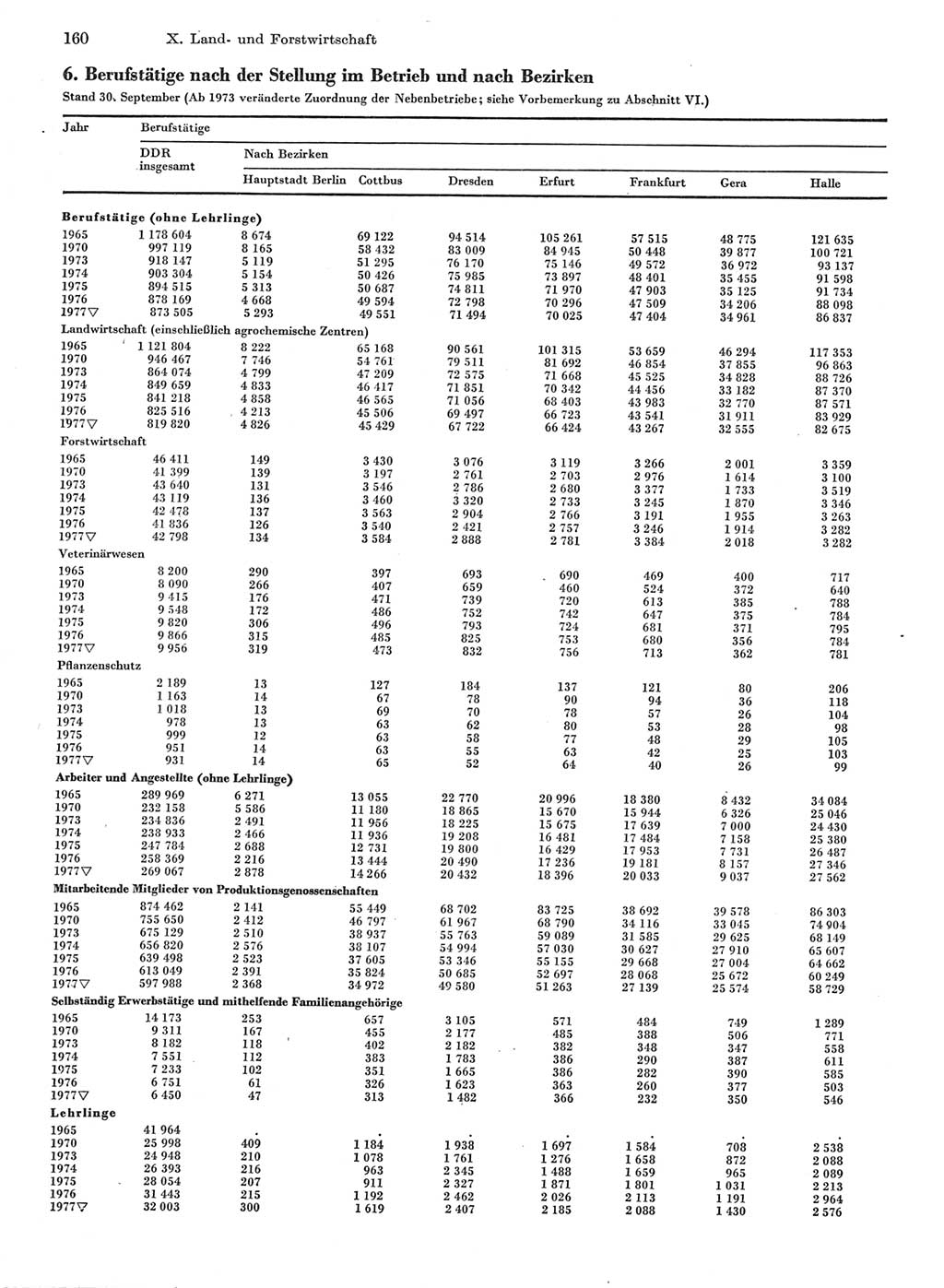 Statistisches Jahrbuch der Deutschen Demokratischen Republik (DDR) 1978, Seite 160 (Stat. Jb. DDR 1978, S. 160)