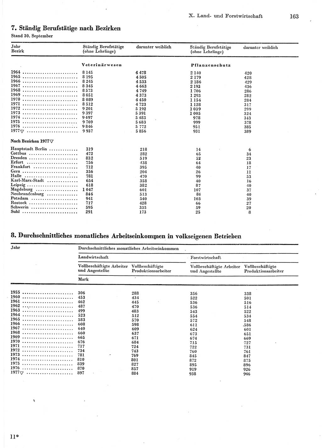 Statistisches Jahrbuch der Deutschen Demokratischen Republik (DDR) 1978, Seite 163 (Stat. Jb. DDR 1978, S. 163)