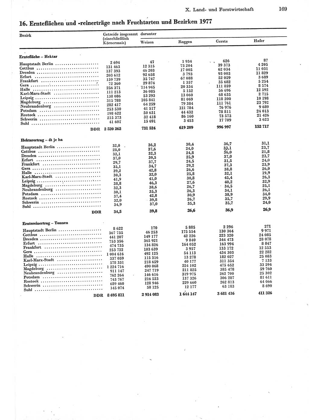 Statistisches Jahrbuch der Deutschen Demokratischen Republik (DDR) 1978, Seite 169 (Stat. Jb. DDR 1978, S. 169)