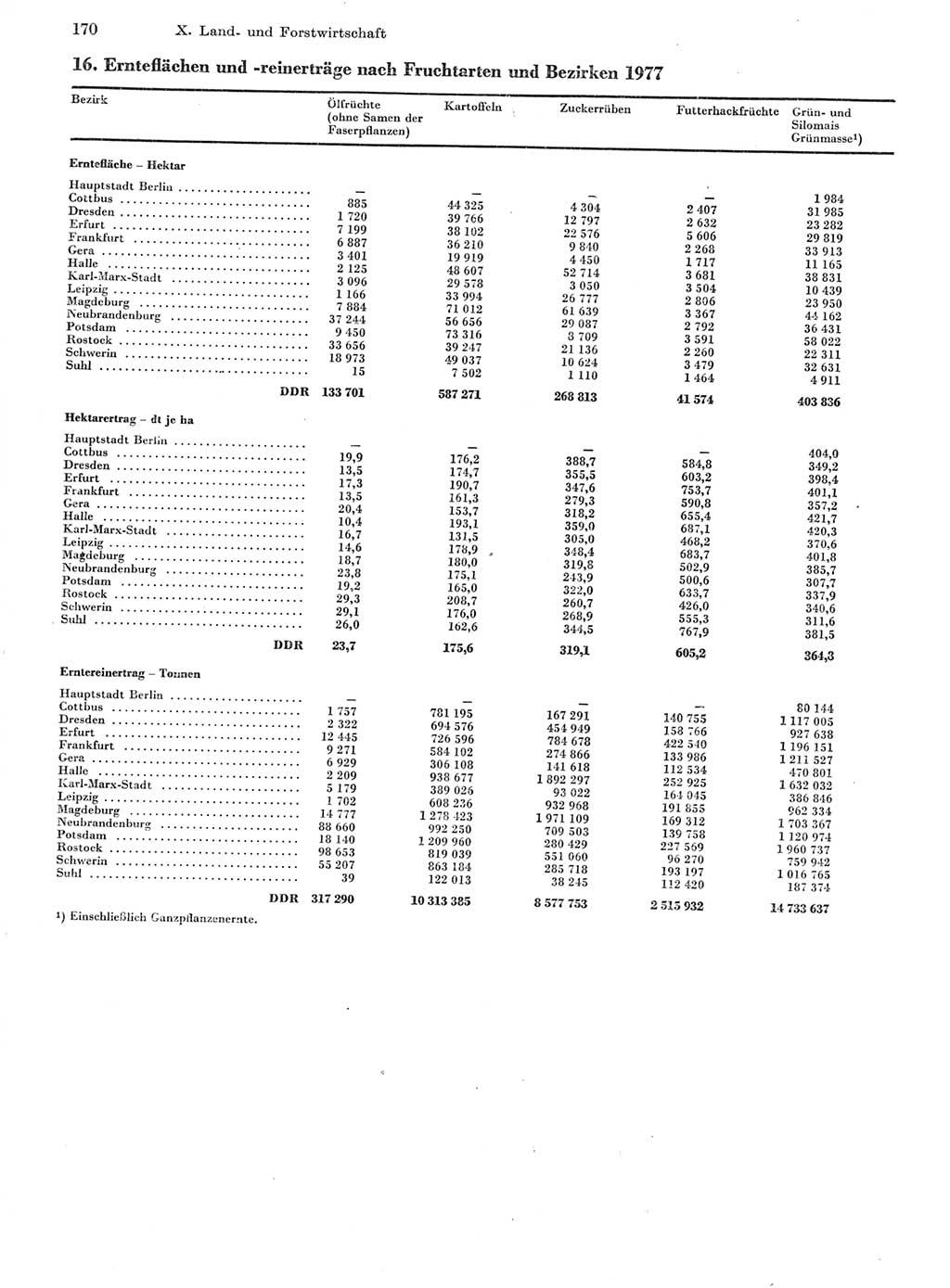 Statistisches Jahrbuch der Deutschen Demokratischen Republik (DDR) 1978, Seite 170 (Stat. Jb. DDR 1978, S. 170)