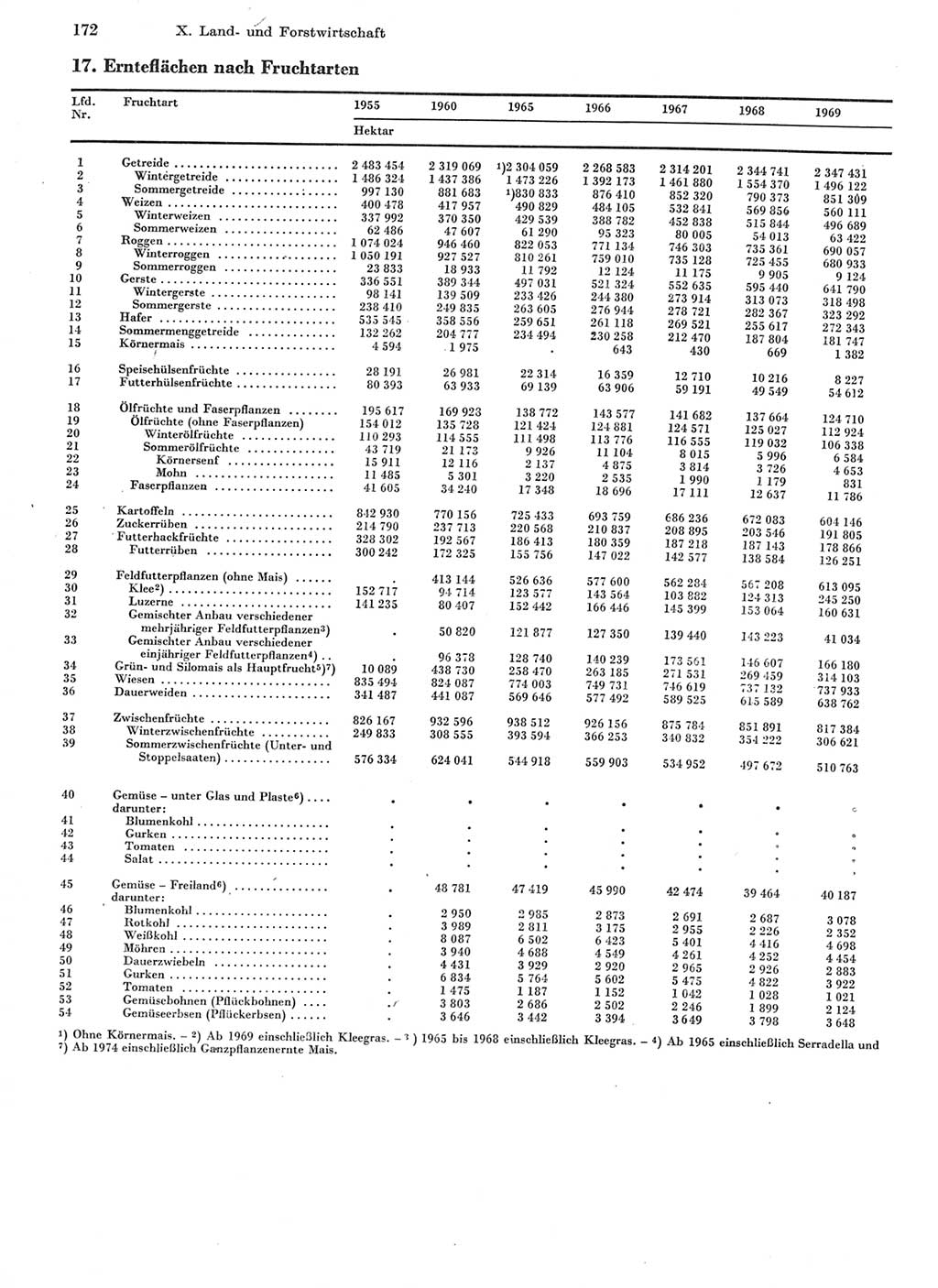 Statistisches Jahrbuch der Deutschen Demokratischen Republik (DDR) 1978, Seite 172 (Stat. Jb. DDR 1978, S. 172)