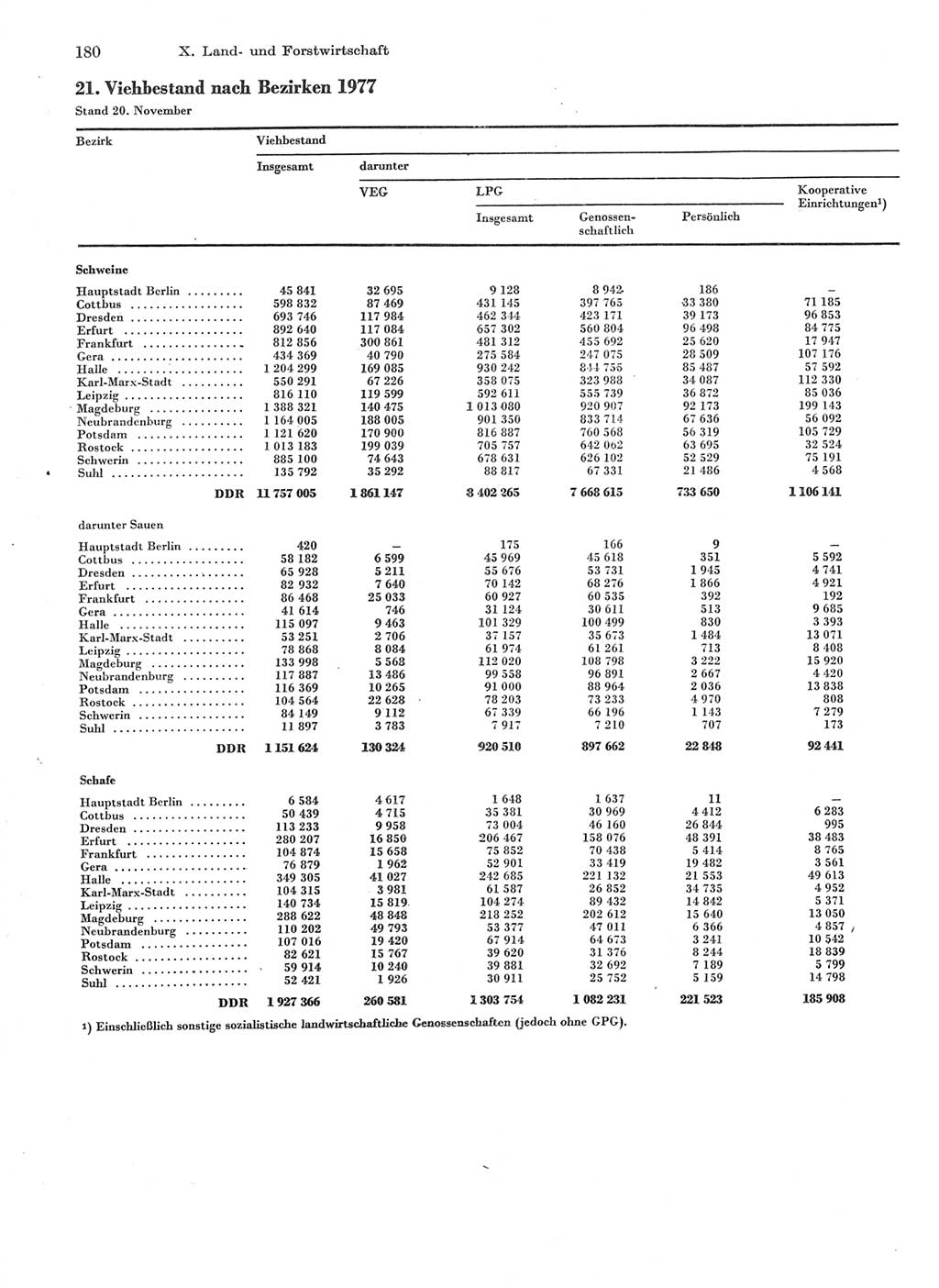 Statistisches Jahrbuch der Deutschen Demokratischen Republik (DDR) 1978, Seite 180 (Stat. Jb. DDR 1978, S. 180)