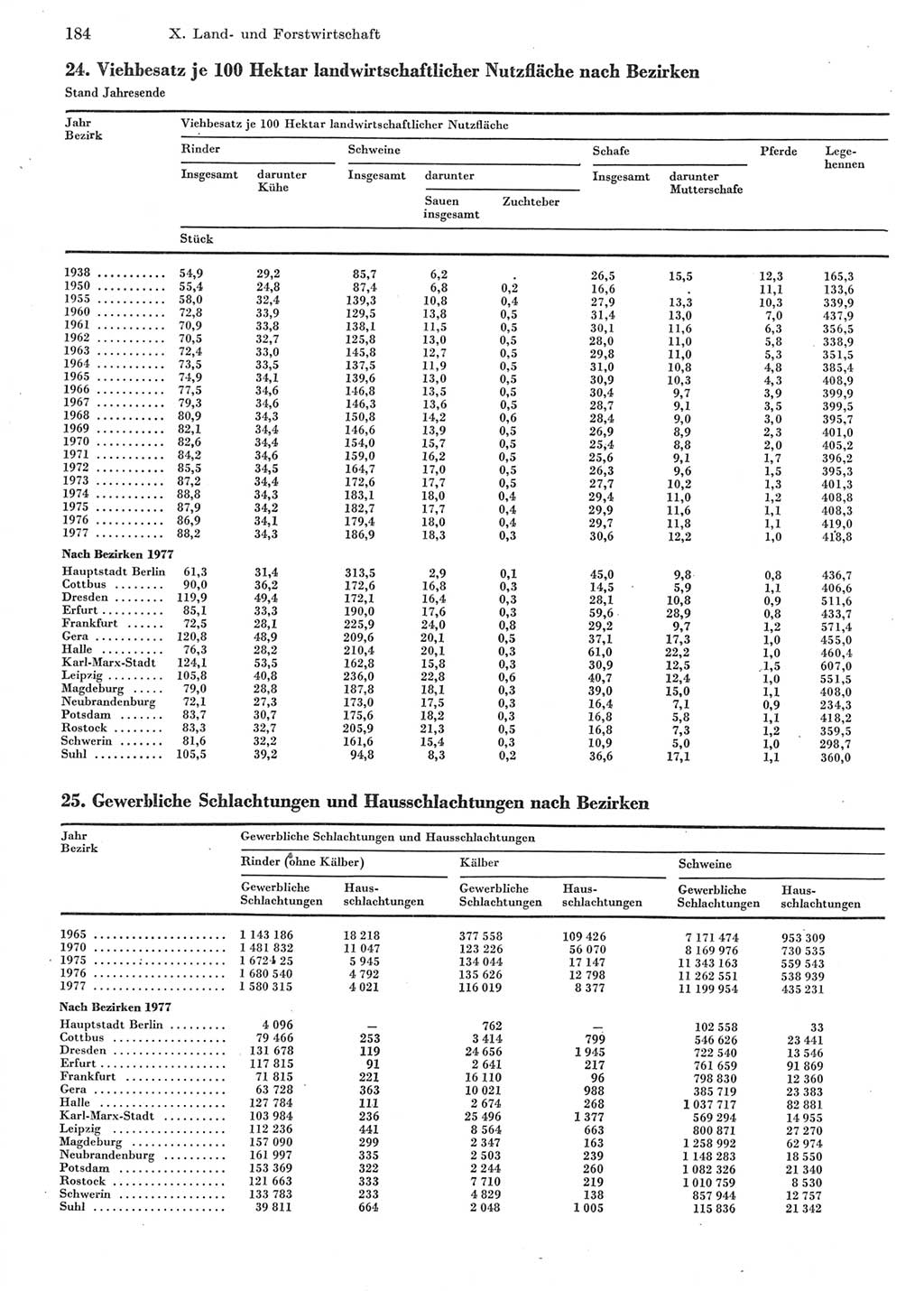 Statistisches Jahrbuch der Deutschen Demokratischen Republik (DDR) 1978, Seite 184 (Stat. Jb. DDR 1978, S. 184)