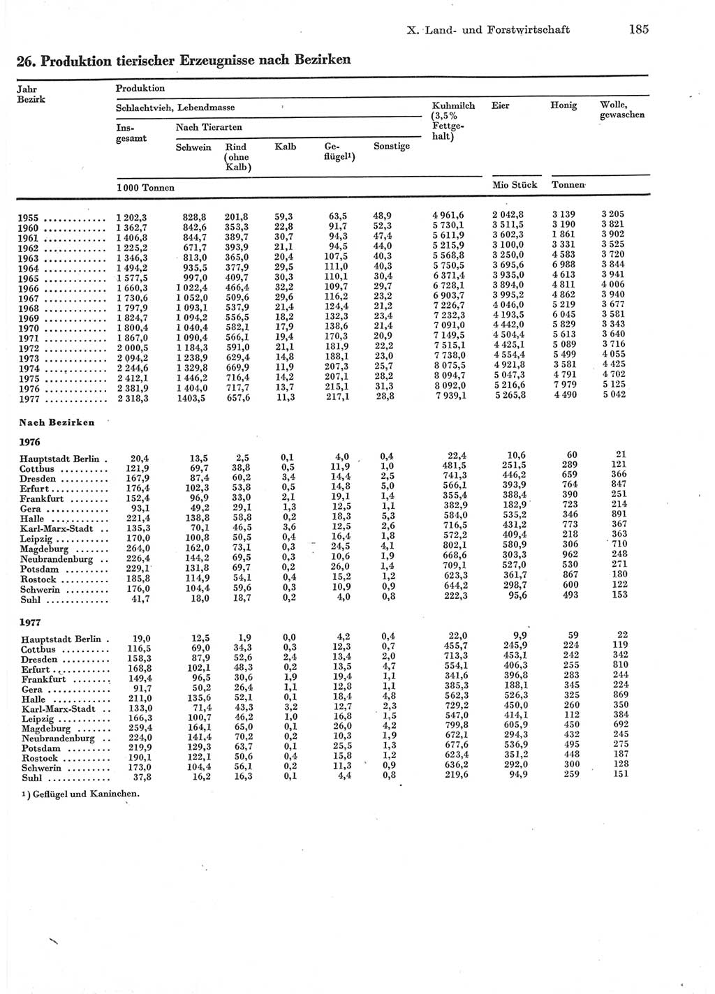 Statistisches Jahrbuch der Deutschen Demokratischen Republik (DDR) 1978, Seite 185 (Stat. Jb. DDR 1978, S. 185)