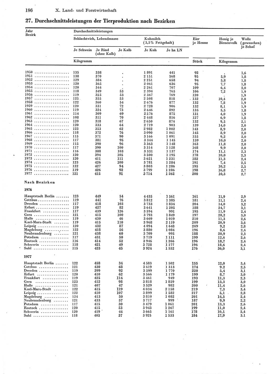 Statistisches Jahrbuch der Deutschen Demokratischen Republik (DDR) 1978, Seite 186 (Stat. Jb. DDR 1978, S. 186)