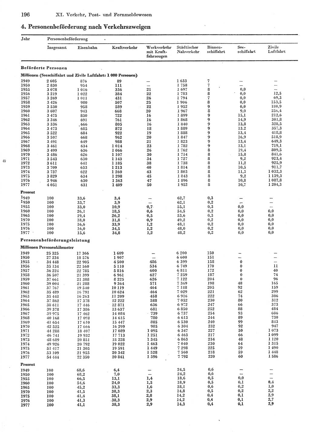 Statistisches Jahrbuch der Deutschen Demokratischen Republik (DDR) 1978, Seite 196 (Stat. Jb. DDR 1978, S. 196)