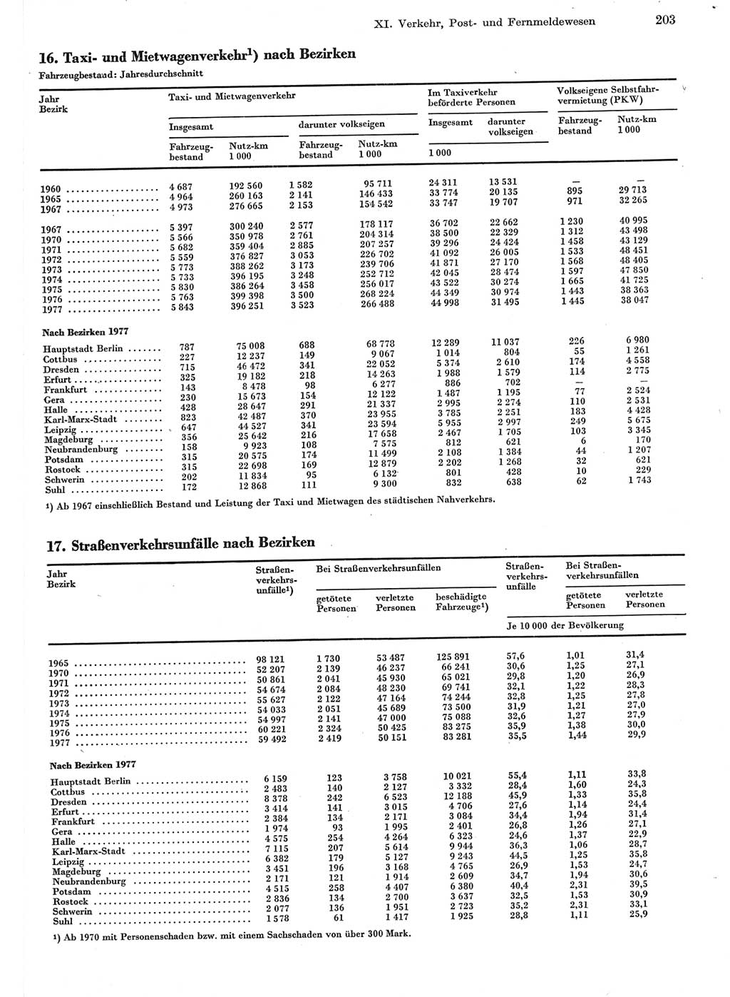 Statistisches Jahrbuch der Deutschen Demokratischen Republik (DDR) 1978, Seite 203 (Stat. Jb. DDR 1978, S. 203)