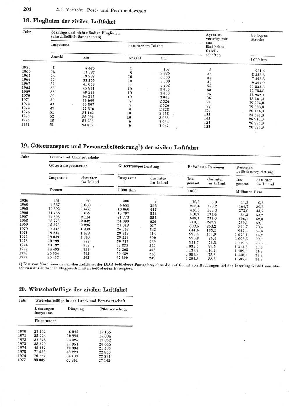 Statistisches Jahrbuch der Deutschen Demokratischen Republik (DDR) 1978, Seite 204 (Stat. Jb. DDR 1978, S. 204)