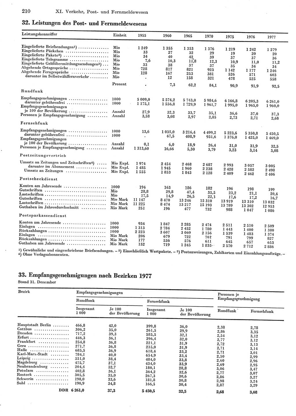 Statistisches Jahrbuch der Deutschen Demokratischen Republik (DDR) 1978, Seite 210 (Stat. Jb. DDR 1978, S. 210)