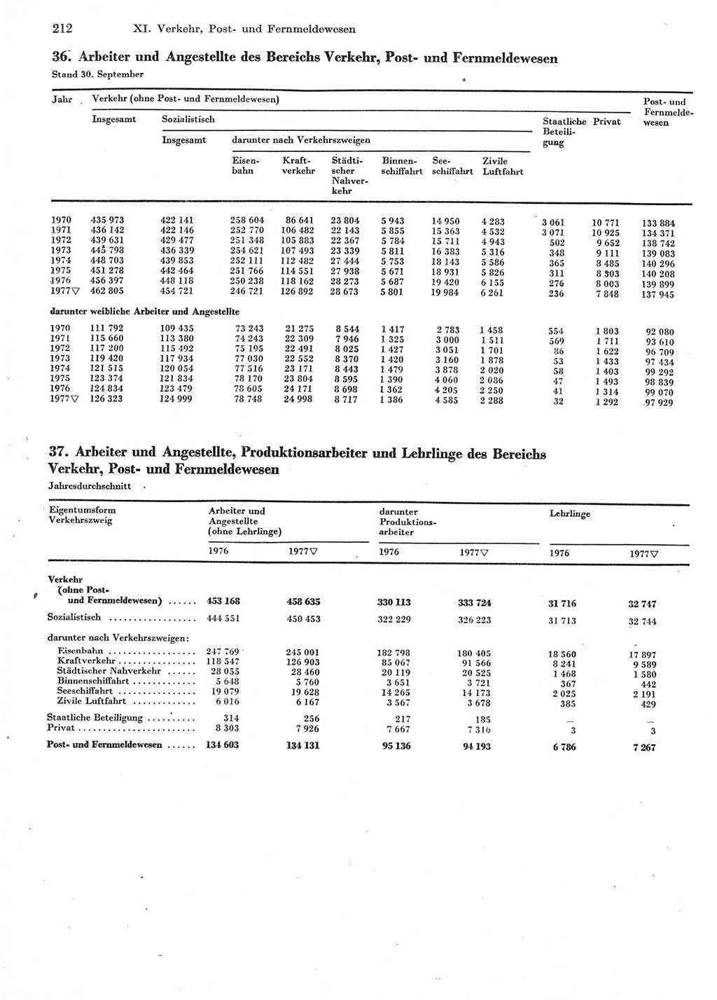 Statistisches Jahrbuch der Deutschen Demokratischen Republik (DDR) 1978, Seite 212 (Stat. Jb. DDR 1978, S. 212)