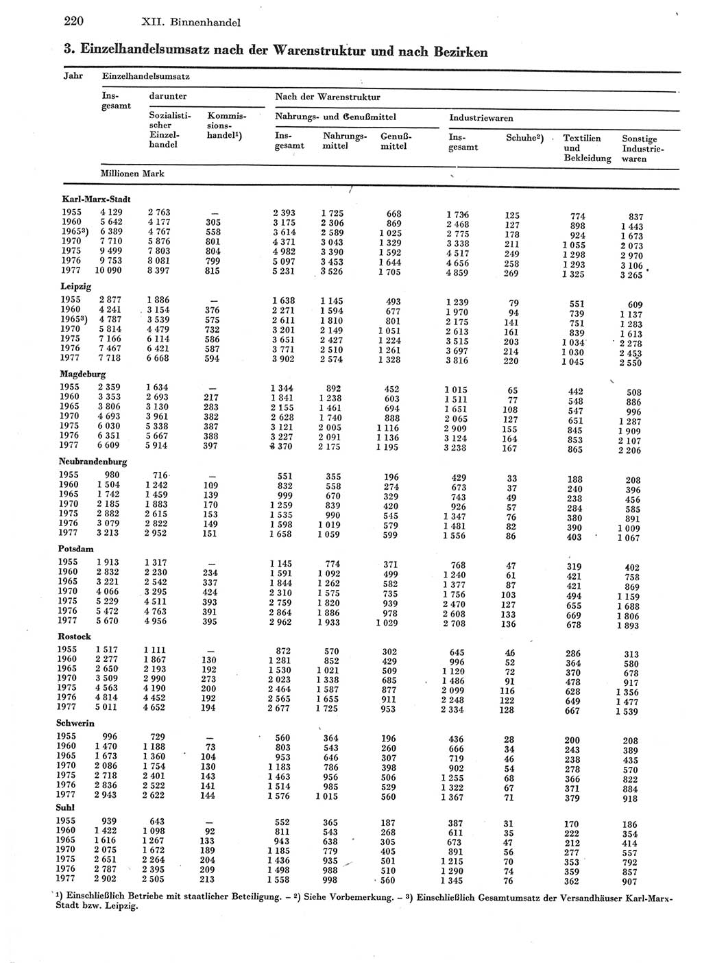 Statistisches Jahrbuch der Deutschen Demokratischen Republik (DDR) 1978, Seite 220 (Stat. Jb. DDR 1978, S. 220)