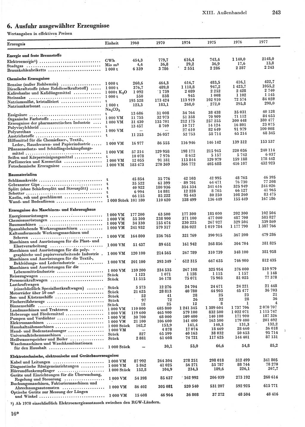 Statistisches Jahrbuch der Deutschen Demokratischen Republik (DDR) 1978, Seite 243 (Stat. Jb. DDR 1978, S. 243)