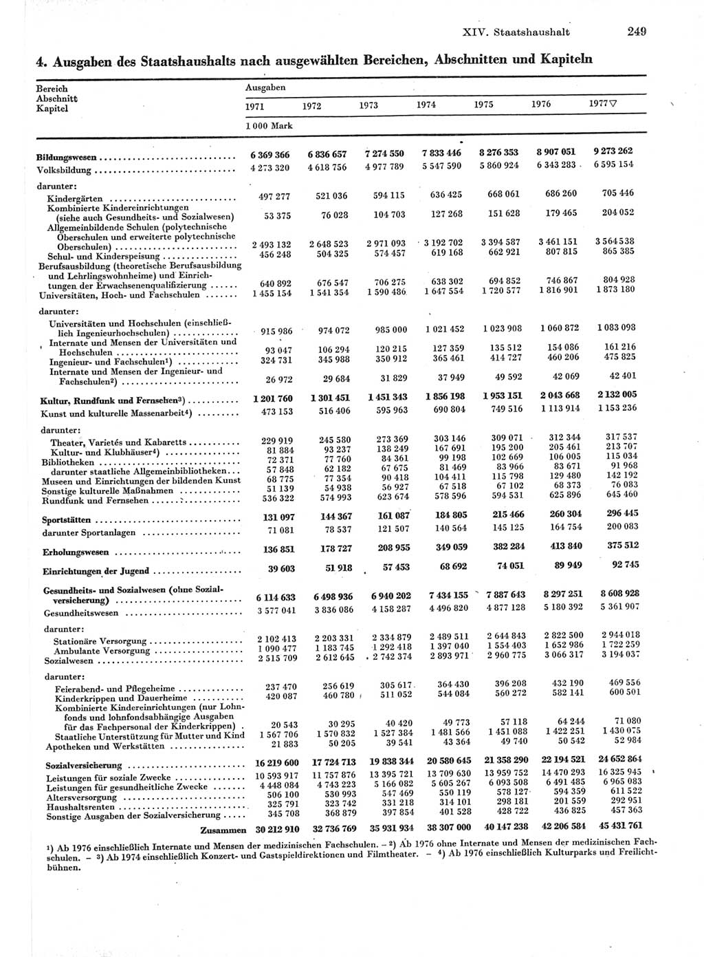 Statistisches Jahrbuch der Deutschen Demokratischen Republik (DDR) 1978, Seite 249 (Stat. Jb. DDR 1978, S. 249)