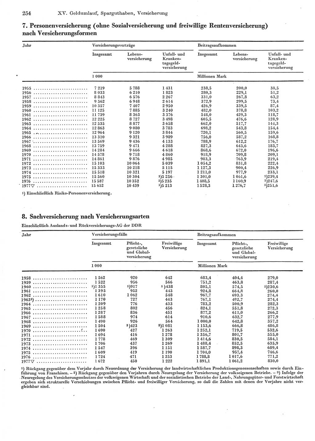 Statistisches Jahrbuch der Deutschen Demokratischen Republik (DDR) 1978, Seite 254 (Stat. Jb. DDR 1978, S. 254)