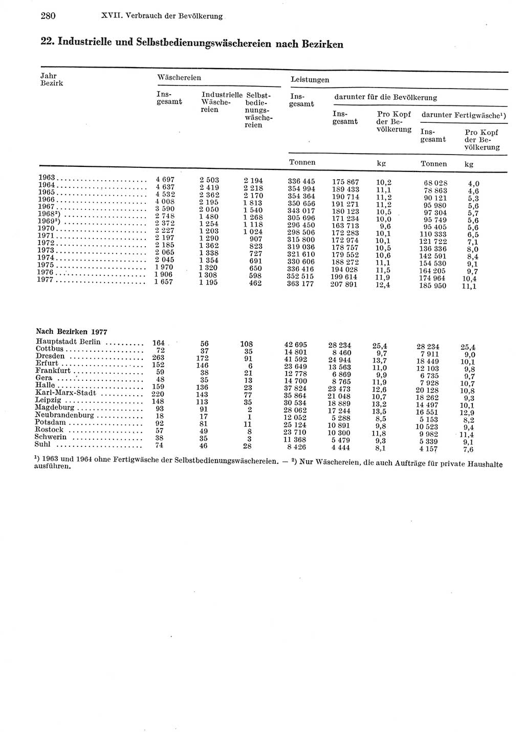 Statistisches Jahrbuch der Deutschen Demokratischen Republik (DDR) 1978, Seite 280 (Stat. Jb. DDR 1978, S. 280)