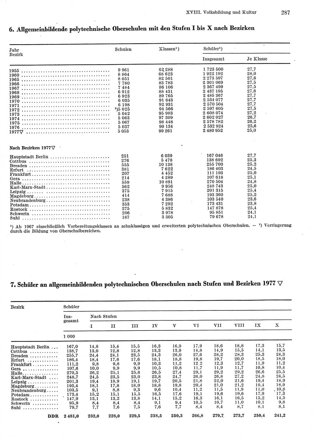 Statistisches Jahrbuch der Deutschen Demokratischen Republik (DDR) 1978, Seite 287 (Stat. Jb. DDR 1978, S. 287)