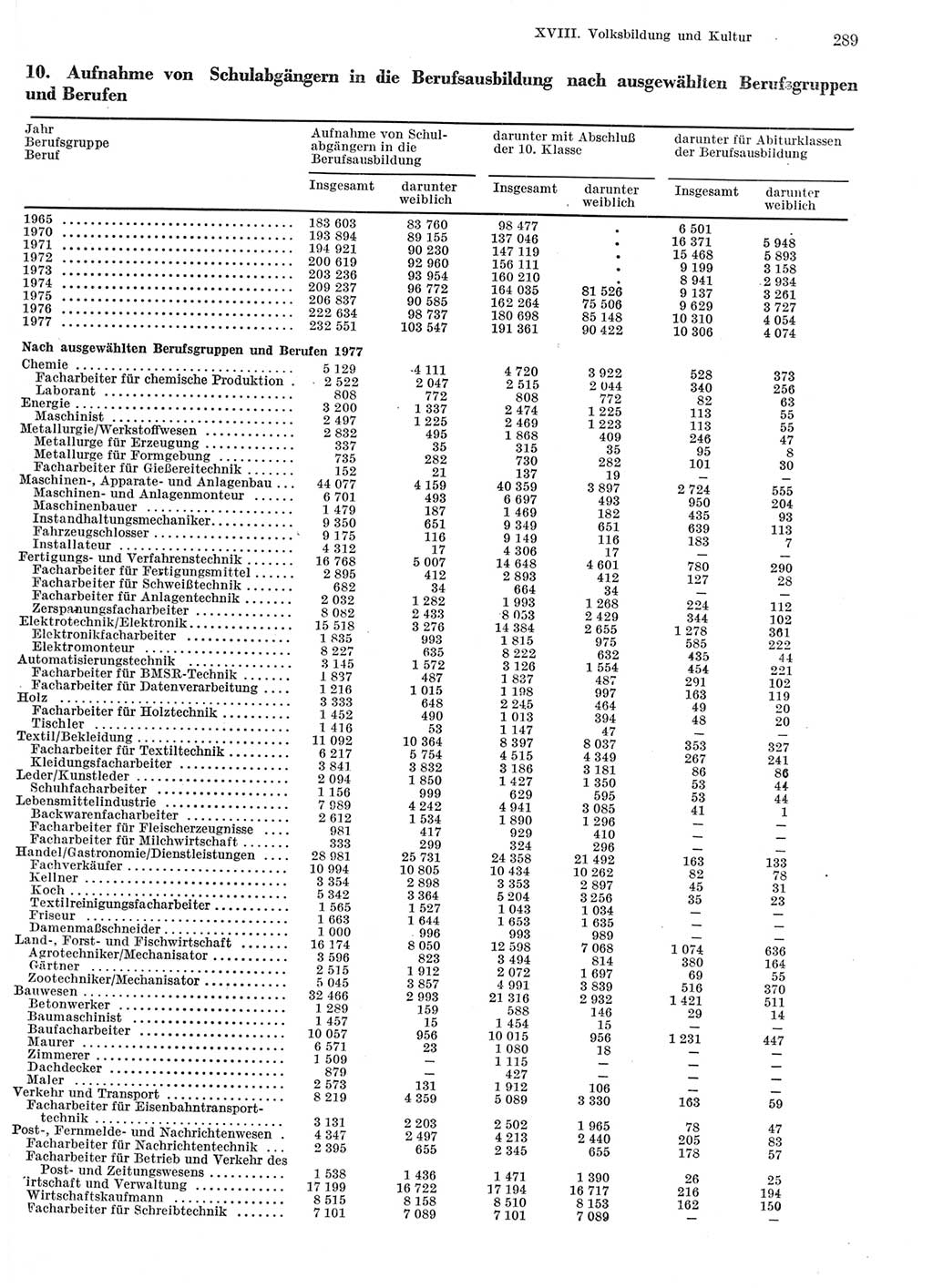 Statistisches Jahrbuch der Deutschen Demokratischen Republik (DDR) 1978, Seite 289 (Stat. Jb. DDR 1978, S. 289)