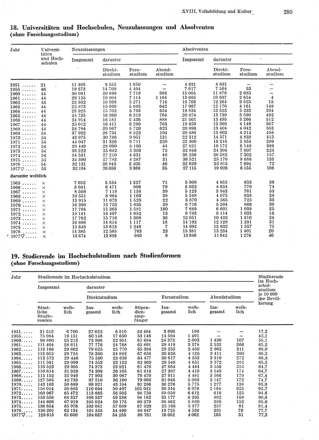 Statistisches Jahrbuch der Deutschen Demokratischen Republik (DDR) 1978, Seite 295 (Stat. Jb. DDR 1978, S. 295)