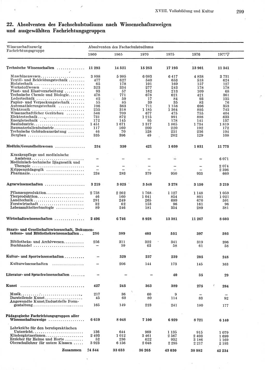 Statistisches Jahrbuch der Deutschen Demokratischen Republik (DDR) 1978, Seite 299 (Stat. Jb. DDR 1978, S. 299)