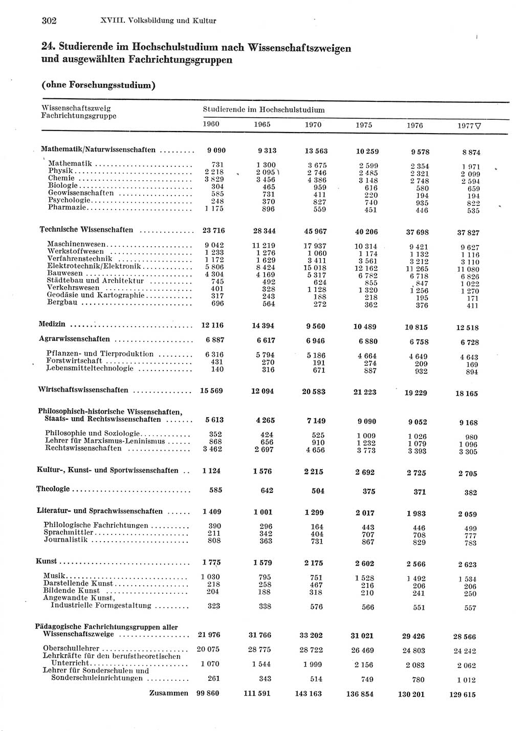 Statistisches Jahrbuch der Deutschen Demokratischen Republik (DDR) 1978, Seite 302 (Stat. Jb. DDR 1978, S. 302)