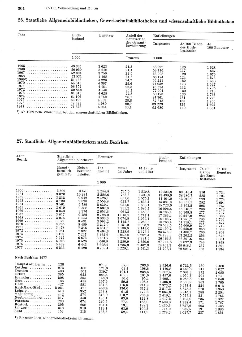 Statistisches Jahrbuch der Deutschen Demokratischen Republik (DDR) 1978, Seite 304 (Stat. Jb. DDR 1978, S. 304)
