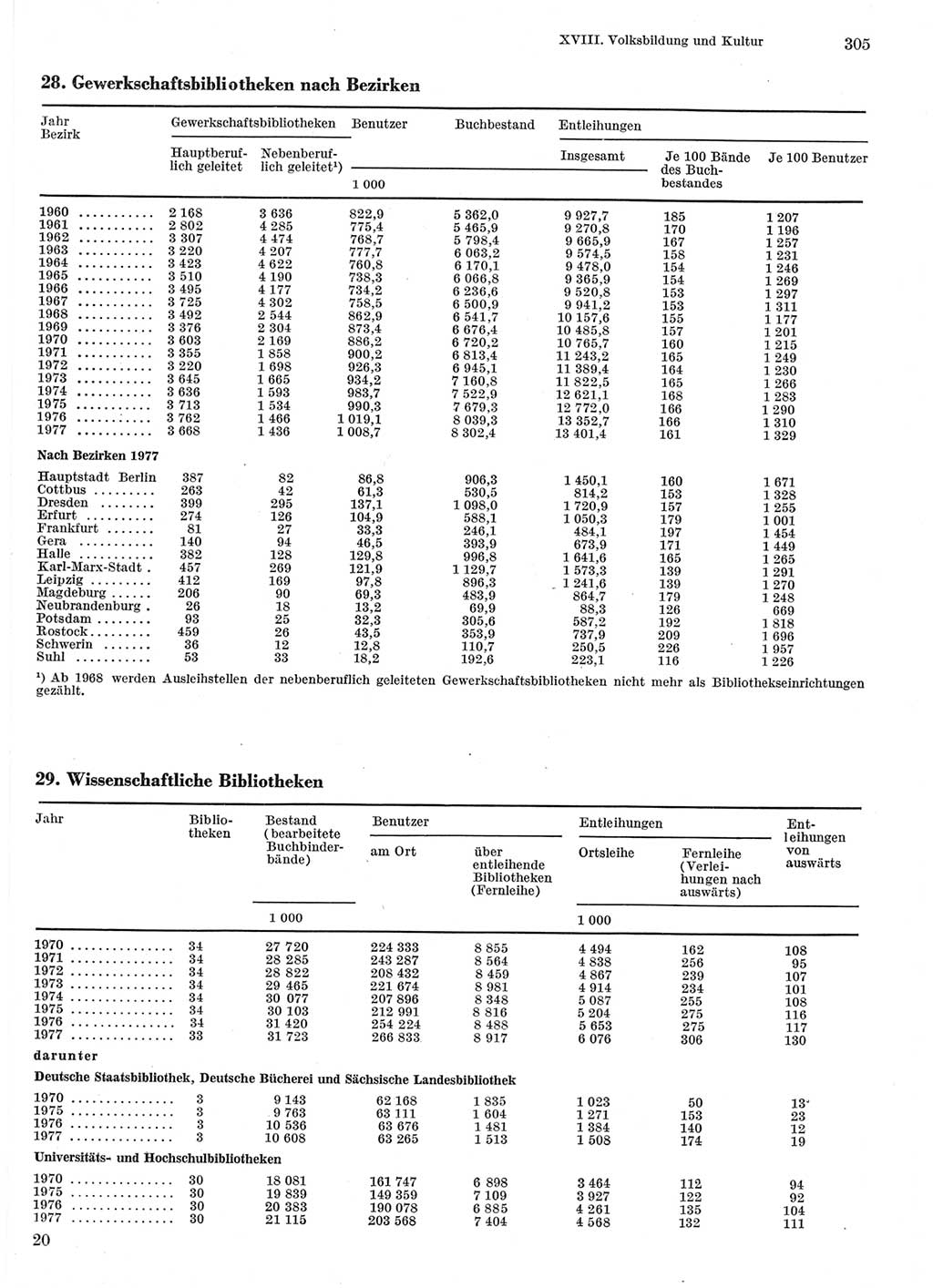 Statistisches Jahrbuch der Deutschen Demokratischen Republik (DDR) 1978, Seite 305 (Stat. Jb. DDR 1978, S. 305)