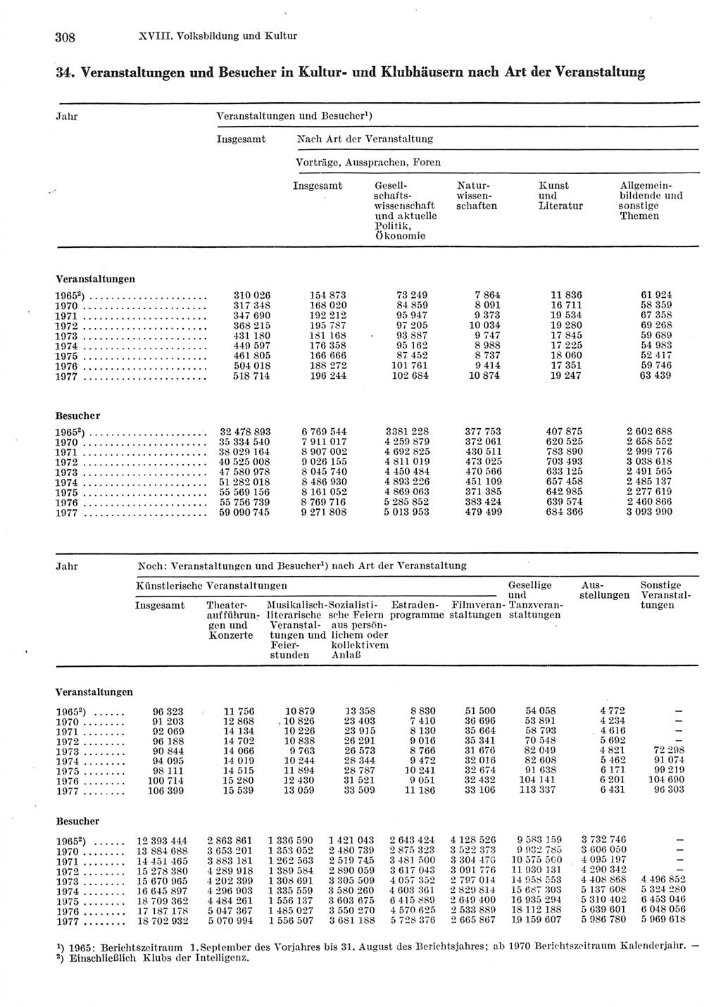 Statistisches Jahrbuch der Deutschen Demokratischen Republik (DDR) 1978, Seite 308 (Stat. Jb. DDR 1978, S. 308)