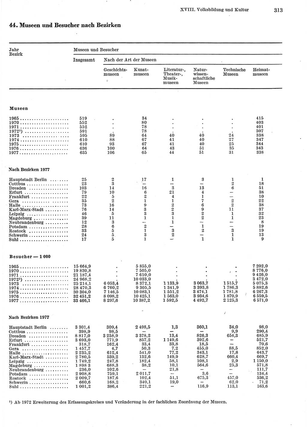 Statistisches Jahrbuch der Deutschen Demokratischen Republik (DDR) 1978, Seite 313 (Stat. Jb. DDR 1978, S. 313)