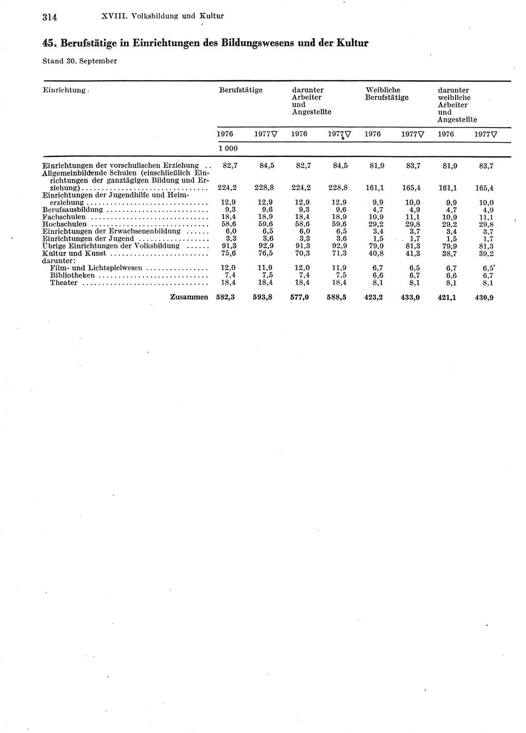 Statistisches Jahrbuch der Deutschen Demokratischen Republik (DDR) 1978, Seite 314 (Stat. Jb. DDR 1978, S. 314)