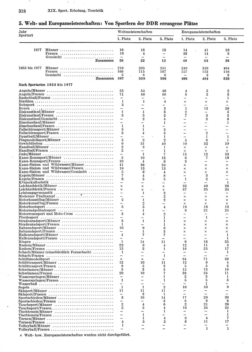 Statistisches Jahrbuch der Deutschen Demokratischen Republik (DDR) 1978, Seite 318 (Stat. Jb. DDR 1978, S. 318)