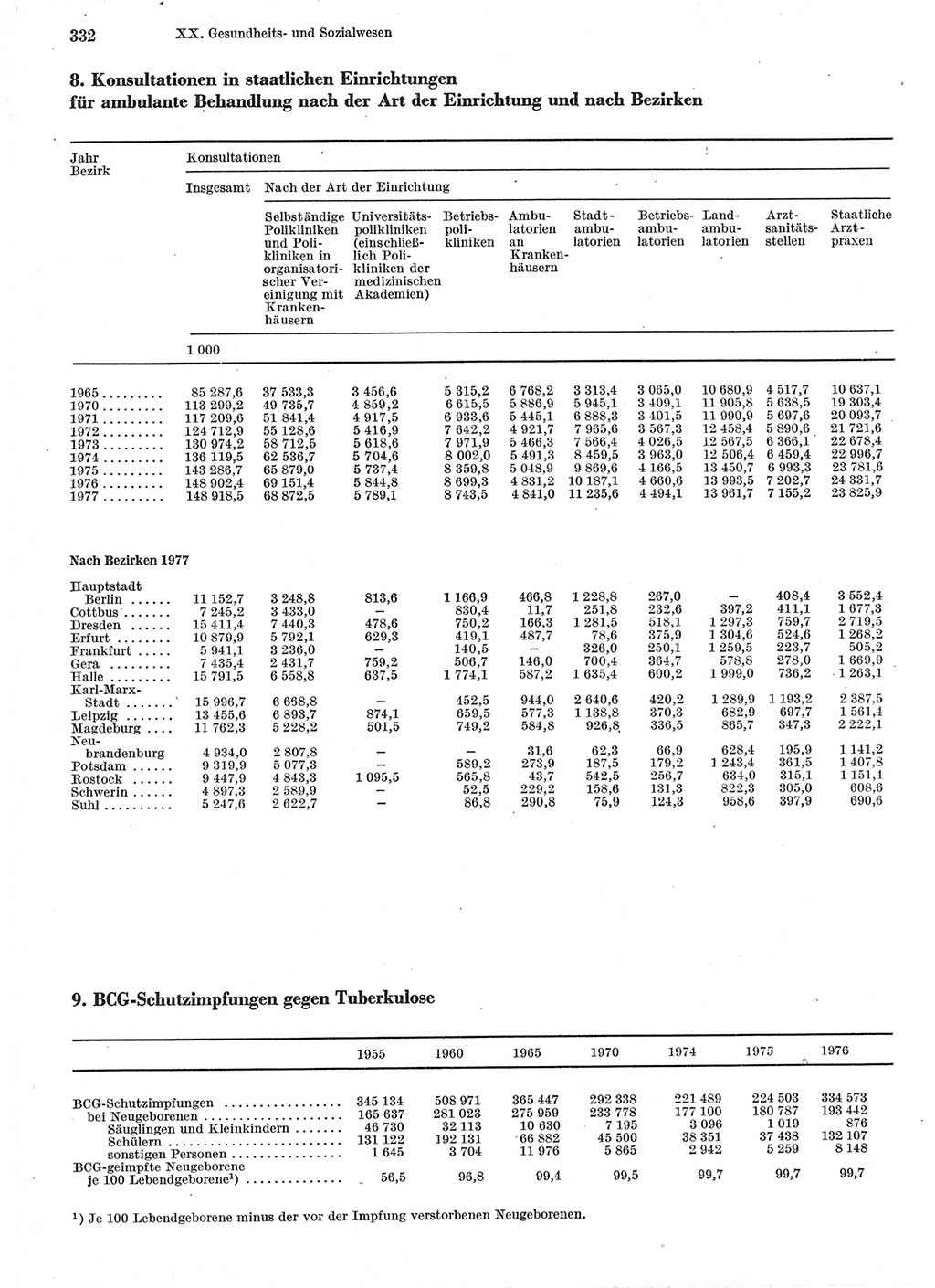 Statistisches Jahrbuch der Deutschen Demokratischen Republik (DDR) 1978, Seite 332 (Stat. Jb. DDR 1978, S. 332)