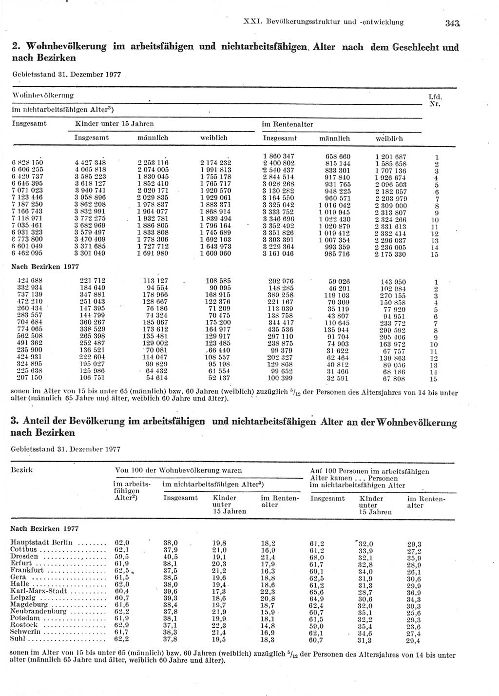 Statistisches Jahrbuch der Deutschen Demokratischen Republik (DDR) 1978, Seite 343 (Stat. Jb. DDR 1978, S. 343)