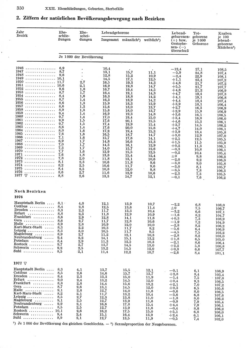 Statistisches Jahrbuch der Deutschen Demokratischen Republik (DDR) 1978, Seite 350 (Stat. Jb. DDR 1978, S. 350)