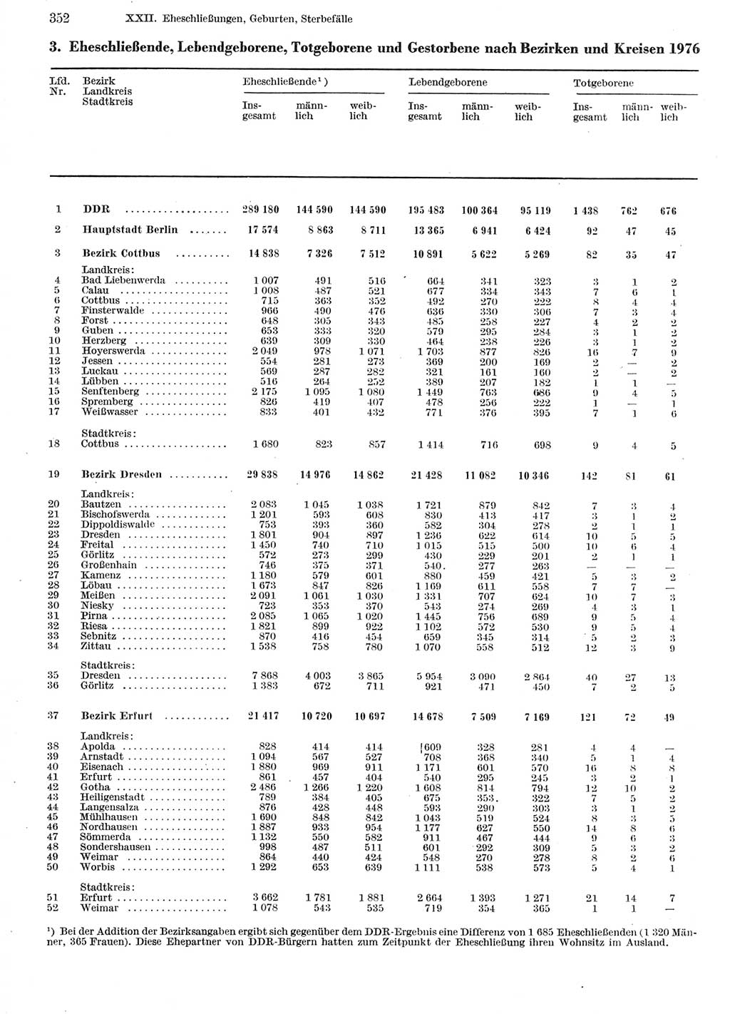 Statistisches Jahrbuch der Deutschen Demokratischen Republik (DDR) 1978, Seite 352 (Stat. Jb. DDR 1978, S. 352)