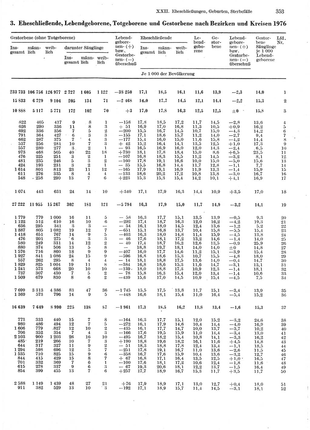 Statistisches Jahrbuch der Deutschen Demokratischen Republik (DDR) 1978, Seite 353 (Stat. Jb. DDR 1978, S. 353)