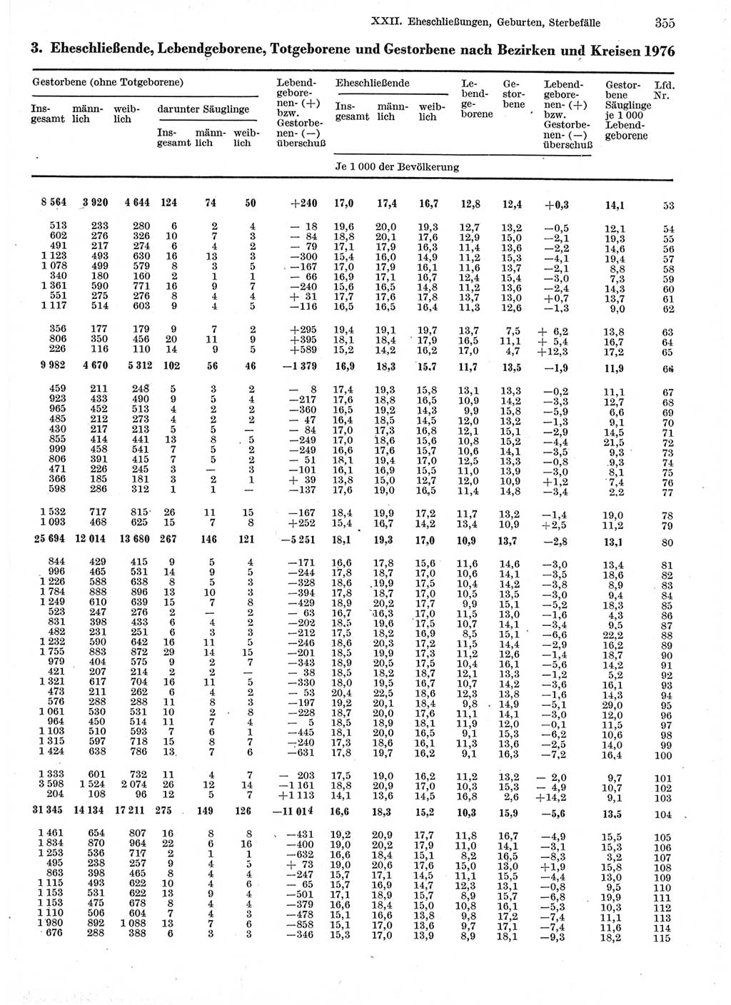 Statistisches Jahrbuch der Deutschen Demokratischen Republik (DDR) 1978, Seite 355 (Stat. Jb. DDR 1978, S. 355)