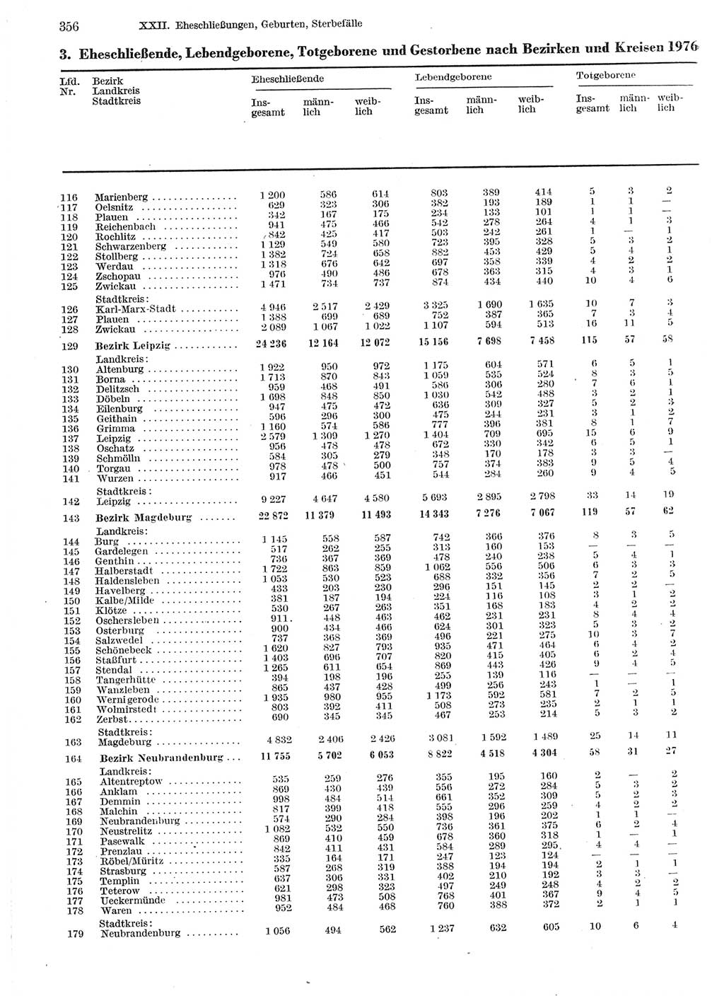 Statistisches Jahrbuch der Deutschen Demokratischen Republik (DDR) 1978, Seite 356 (Stat. Jb. DDR 1978, S. 356)