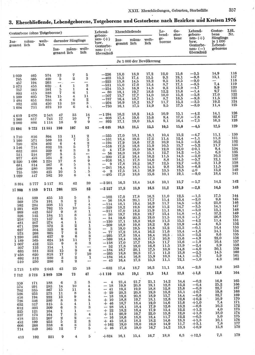 Statistisches Jahrbuch der Deutschen Demokratischen Republik (DDR) 1978, Seite 357 (Stat. Jb. DDR 1978, S. 357)