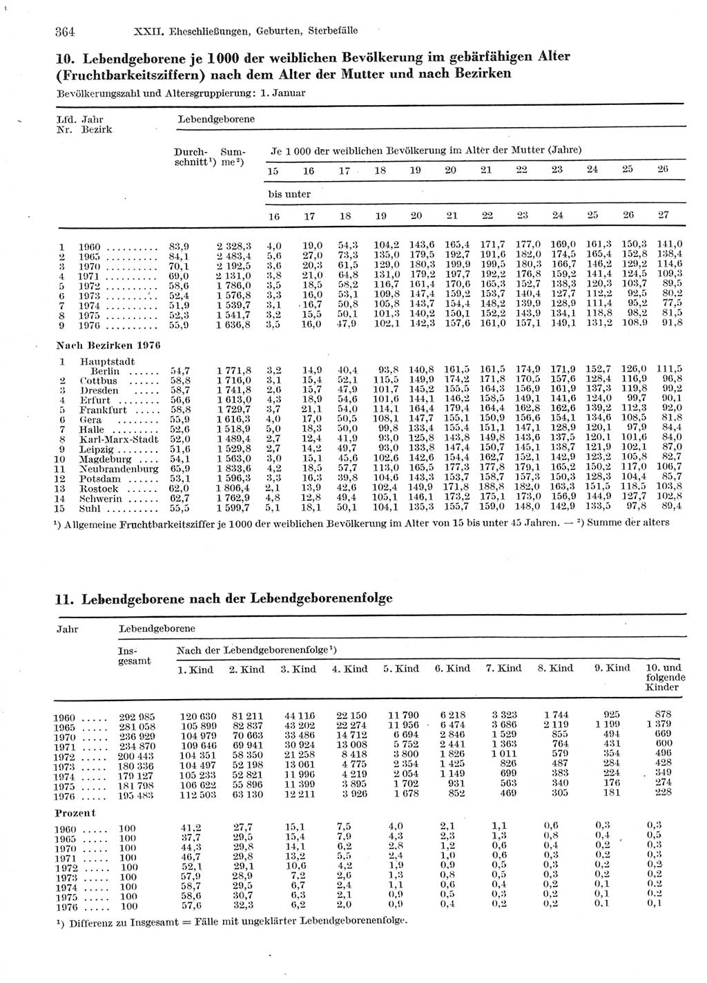 Statistisches Jahrbuch der Deutschen Demokratischen Republik (DDR) 1978, Seite 364 (Stat. Jb. DDR 1978, S. 364)
