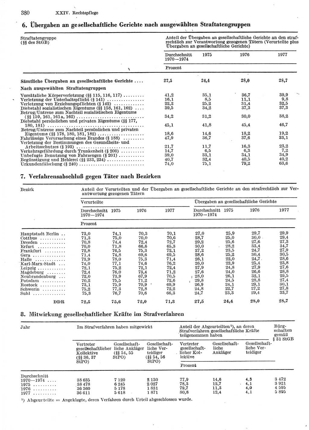 Statistisches Jahrbuch der Deutschen Demokratischen Republik (DDR) 1978, Seite 380 (Stat. Jb. DDR 1978, S. 380)