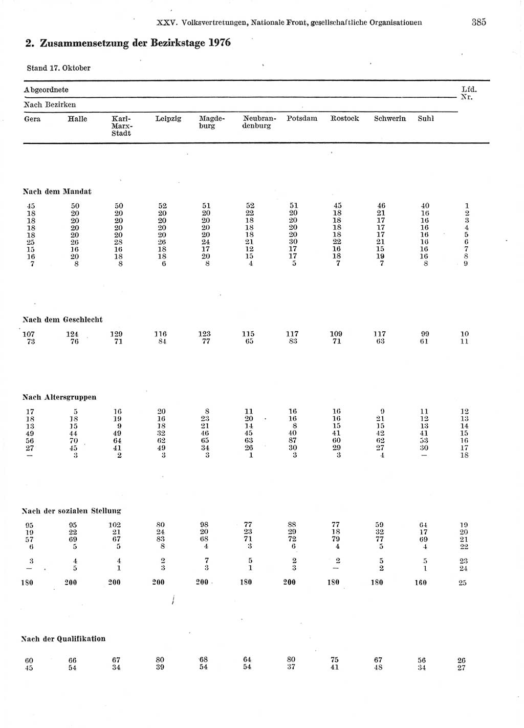 Statistisches Jahrbuch der Deutschen Demokratischen Republik (DDR) 1978, Seite 385 (Stat. Jb. DDR 1978, S. 385)