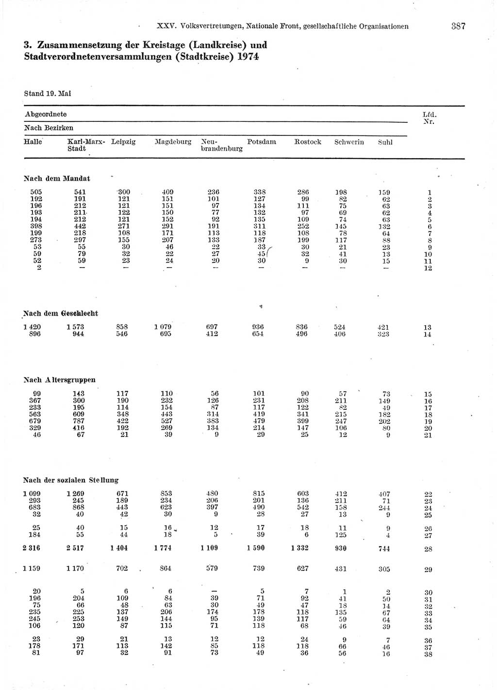 Statistisches Jahrbuch der Deutschen Demokratischen Republik (DDR) 1978, Seite 387 (Stat. Jb. DDR 1978, S. 387)